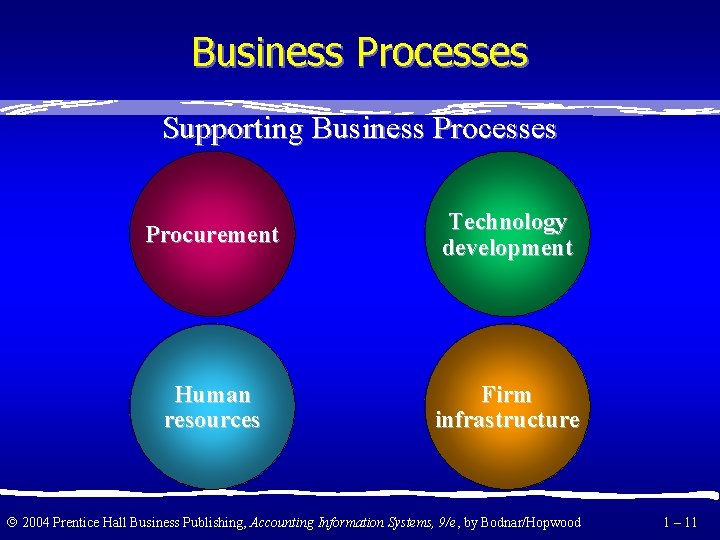 Business Processes Supporting Business Processes Procurement Technology development Human resources Firm infrastructure 2004 Prentice