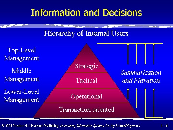 Information and Decisions Hierarchy of Internal Users Top-Level Management Middle Management Lower-Level Management Strategic