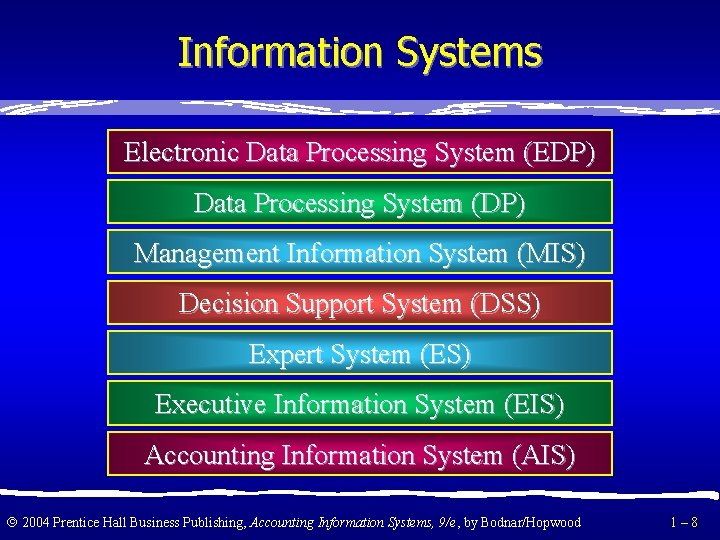 Information Systems Electronic Data Processing System (EDP) Data Processing System (DP) Management Information System