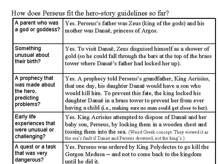 How does Perseus fit the hero-story guidelines so far? A parent who was Yes.