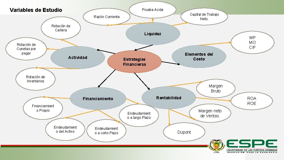 Variables de Estudio Prueba Acida Capital de Trabajo Neto. Razón Corriente Rotación de Cartera