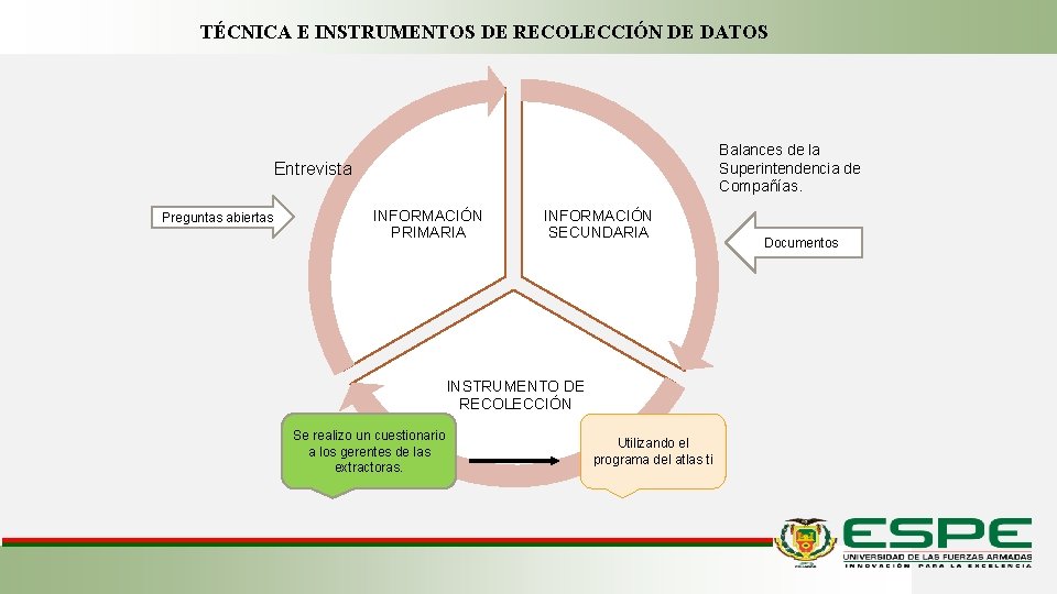 TÉCNICA E INSTRUMENTOS DE RECOLECCIÓN DE DATOS Balances de la Superintendencia de Compañías. Entrevista