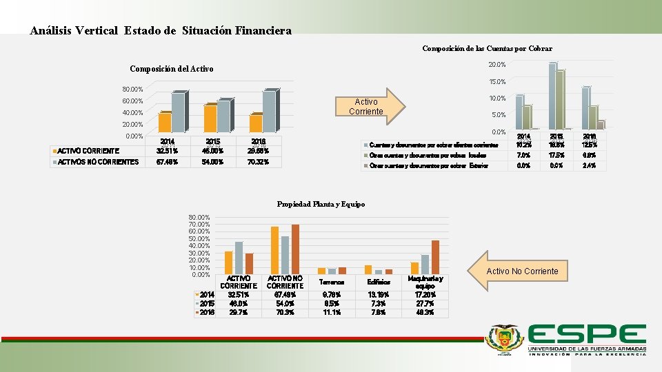 Análisis Vertical Estado de Situación Financiera Composición de las Cuentas por Cobrar 20. 0%