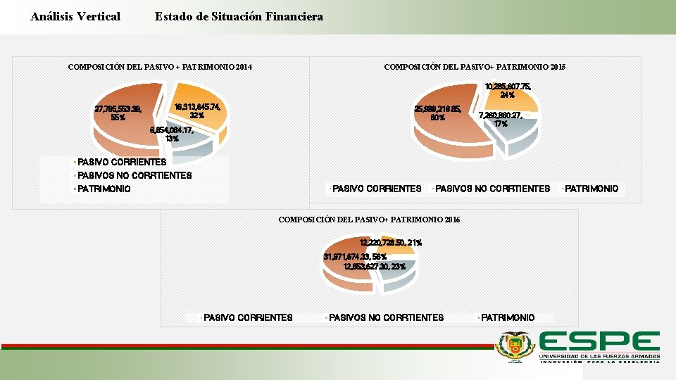 Análisis Vertical Estado de Situación Financiera COMPOSICIÓN DEL PASIVO + PATRIMONIO 2014 COMPOSICIÓN DEL