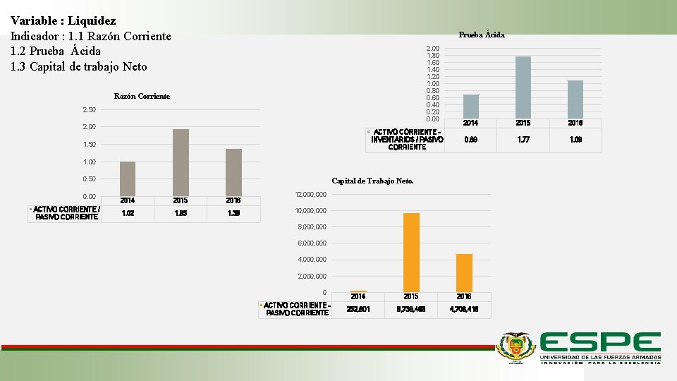 Variable : Liquidez Indicador : 1. 1 Razón Corriente 1. 2 Prueba Ácida 1.