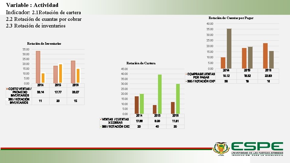 Variable : Actividad Indicador: 2. 1 Rotación de cartera Rotación de Cuentas por Pagar