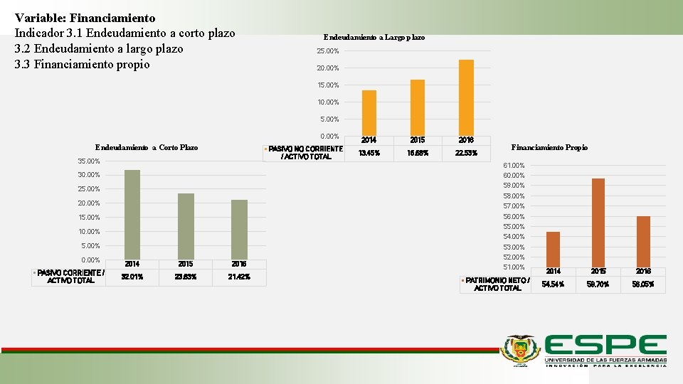 Variable: Financiamiento Indicador 3. 1 Endeudamiento a corto plazo 3. 2 Endeudamiento a largo