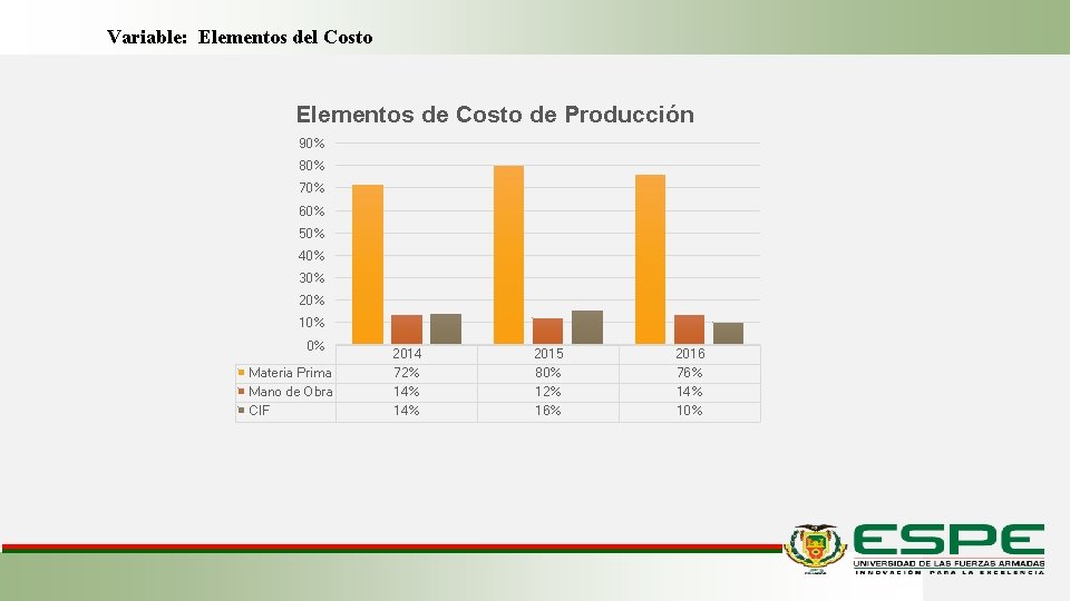 Variable: Elementos del Costo Elementos de Costo de Producción 90% 80% 70% 60% 50%