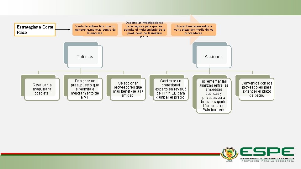 Estrategias a Corto Plazo Venta de activos fijos que no generen ganancias dentro de