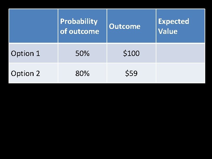 Probability of outcome Option 1 50% $100 Option 2 80% $59 Expected Value 