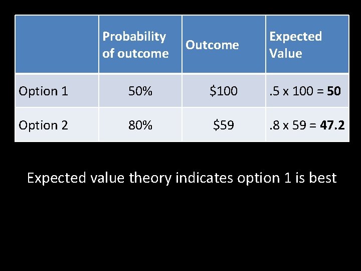 Probability of outcome Outcome Expected Value Option 1 50% $100 . 5 x 100