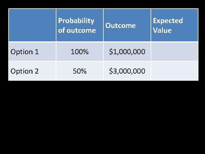 Probability of outcome Option 1 100% $1, 000 Option 2 50% $3, 000 Expected