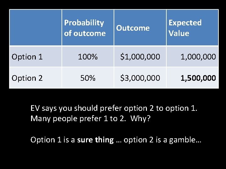 Probability of outcome Outcome Expected Value Option 1 100% $1, 000, 000 Option 2