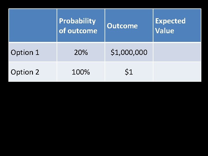 Probability of outcome Option 1 20% $1, 000 Option 2 100% $1 Expected Value