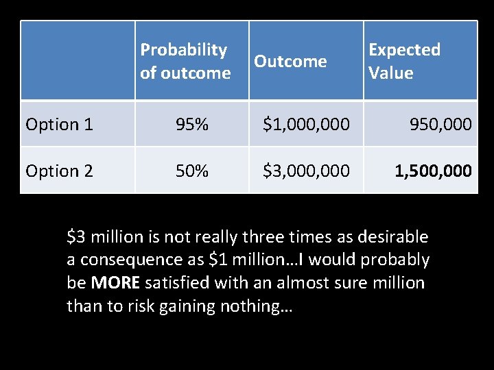 Probability of outcome Outcome Expected Value Option 1 95% $1, 000 950, 000 Option
