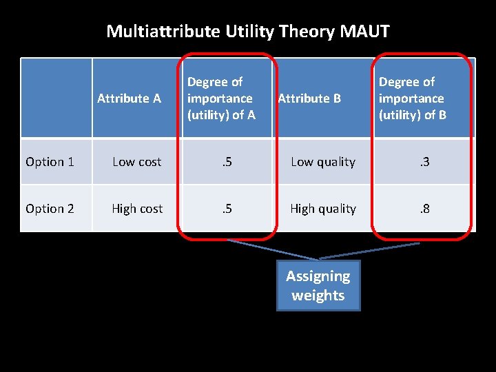 Multiattribute Utility Theory MAUT Attribute A Degree of importance (utility) of A Attribute B