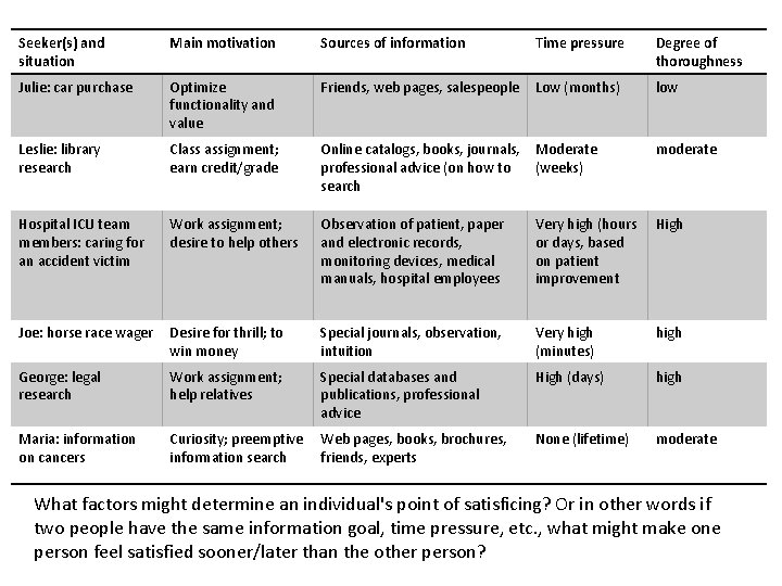 Seeker(s) and situation Main motivation Sources of information Time pressure Degree of thoroughness Julie: