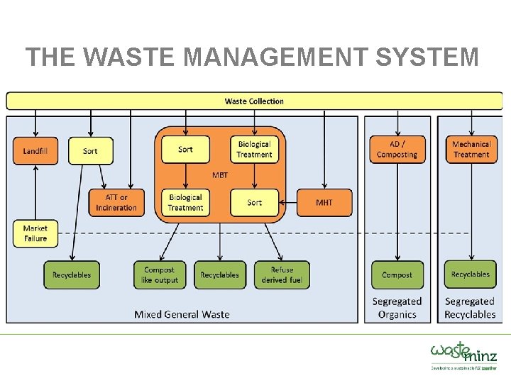 THE WASTE MANAGEMENT SYSTEM 