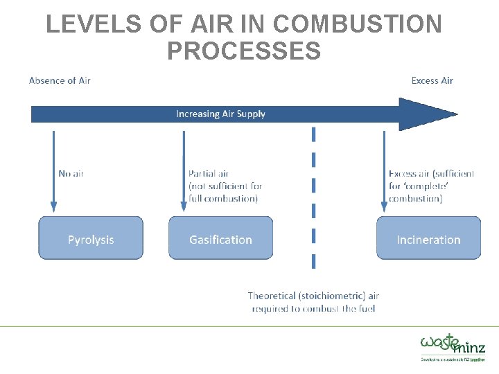 LEVELS OF AIR IN COMBUSTION PROCESSES 