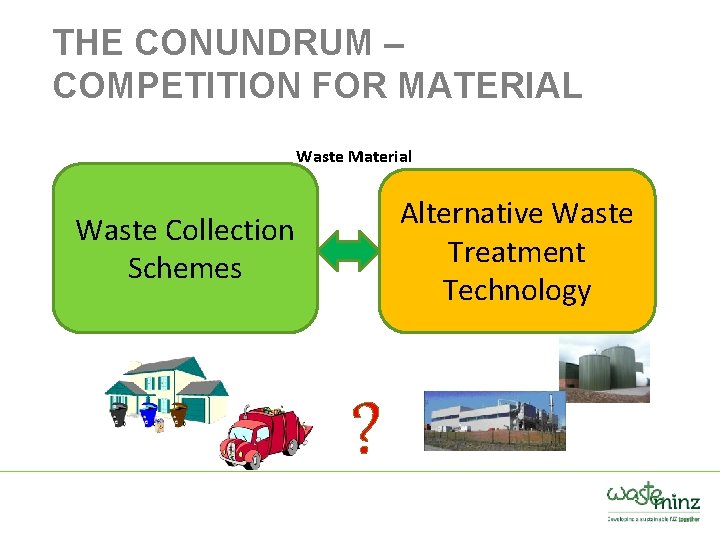 THE CONUNDRUM – COMPETITION FOR MATERIAL Waste Material Alternative Waste Treatment Technology Waste Collection