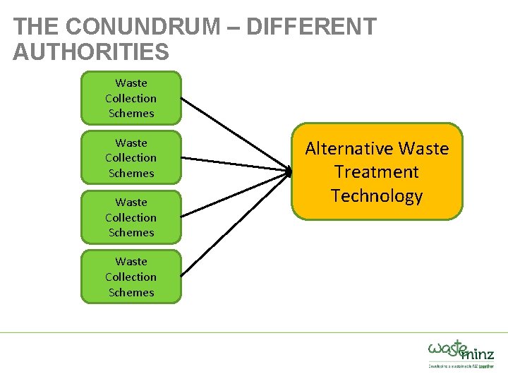 THE CONUNDRUM – DIFFERENT AUTHORITIES Waste Collection Schemes Alternative Waste Treatment Technology 