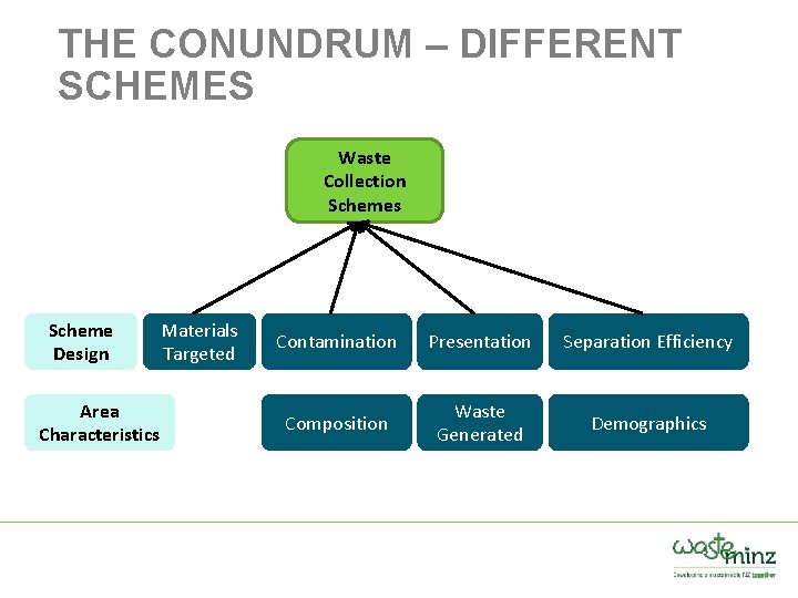 THE CONUNDRUM – DIFFERENT SCHEMES Waste Collection Schemes Scheme Design Area Characteristics Materials Targeted