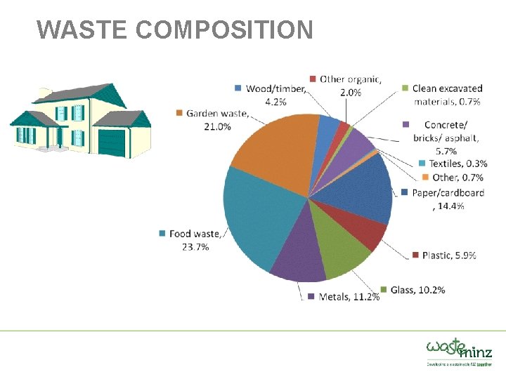 WASTE COMPOSITION 