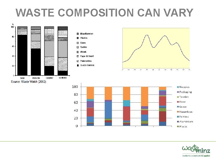 WASTE COMPOSITION CAN VARY 