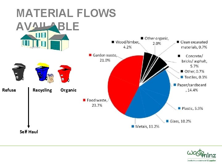 MATERIAL FLOWS AVAILABLE Refuse Recycling Self Haul Organic 