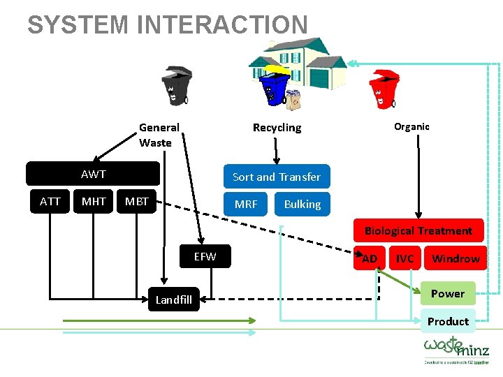 SYSTEM INTERACTION General Waste AWT ATT MHT Organic Recycling Sort and Transfer MBT MRF