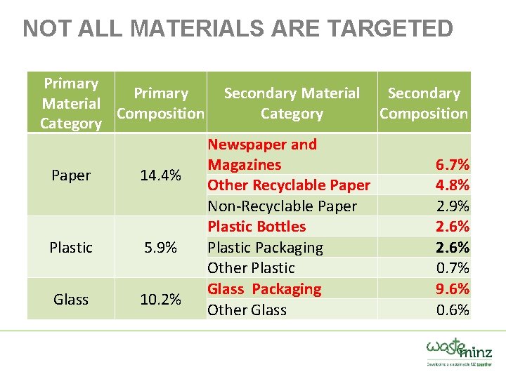 NOT ALL MATERIALS ARE TARGETED Primary Material Composition Category Paper 14. 4% Plastic 5.