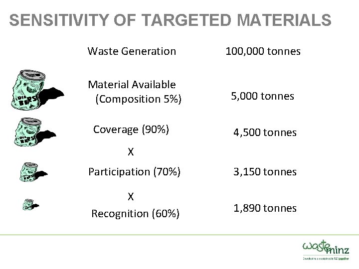 SENSITIVITY OF TARGETED MATERIALS Waste Generation 100, 000 tonnes Material Available (Composition 5%) 5,