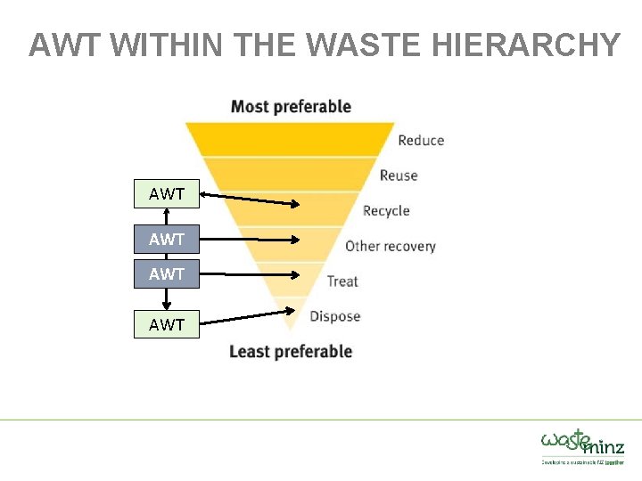 AWT WITHIN THE WASTE HIERARCHY AWT AWT 