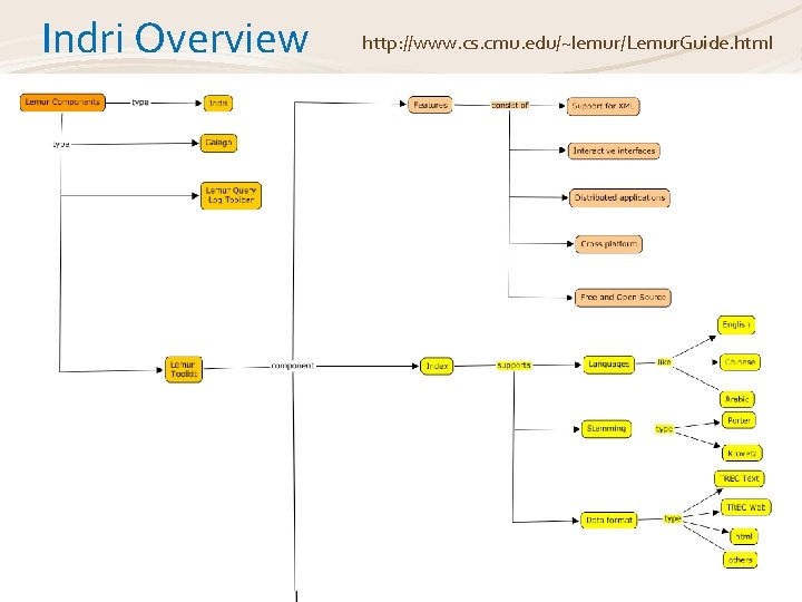 Indri Overview http: //www. cs. cmu. edu/~lemur/Lemur. Guide. html 