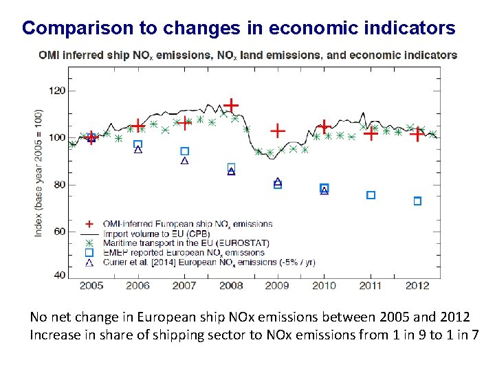 Comparison to changes in economic indicators No net change in European ship NOx emissions