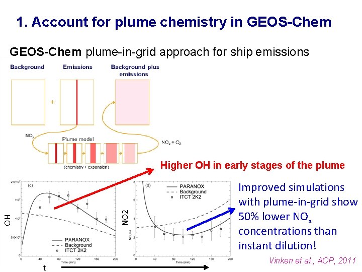 1. Account for plume chemistry in GEOS-Chem plume-in-grid approach for ship emissions OH NO