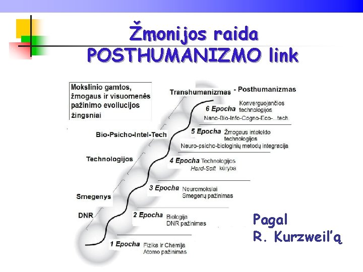 Žmonijos raida POSTHUMANIZMO link Pagal R. Kurzweil’ą 