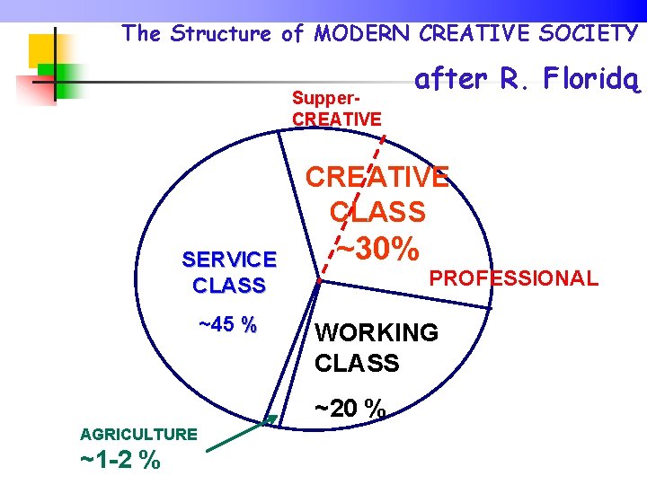 The Structure of MODERN CREATIVE SOCIETY Supper. CREATIVE after R. Floridą CREATIVE CLASS SERVICE