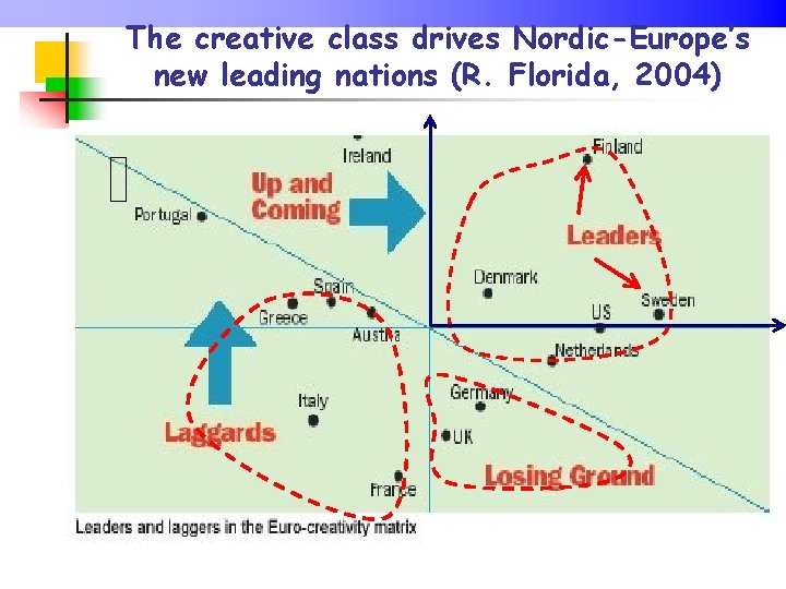 The creative class drives Nordic-Europe’s new leading nations (R. Florida, 2004) 