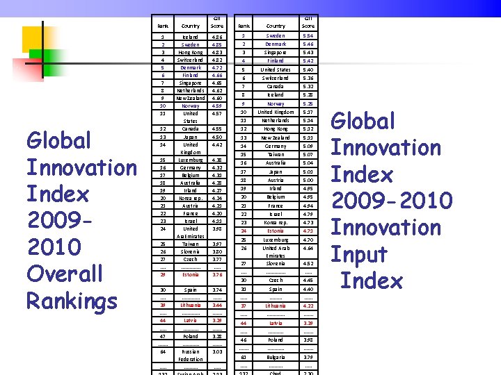 Global Innovation Index 20092010 Overall Rankings GII Score Rank Country 1 2 3 4