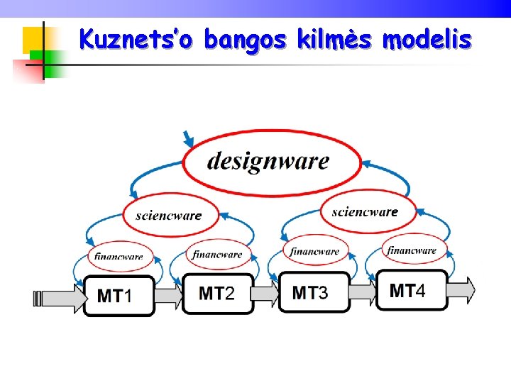 Kuznets’o bangos kilmės modelis 