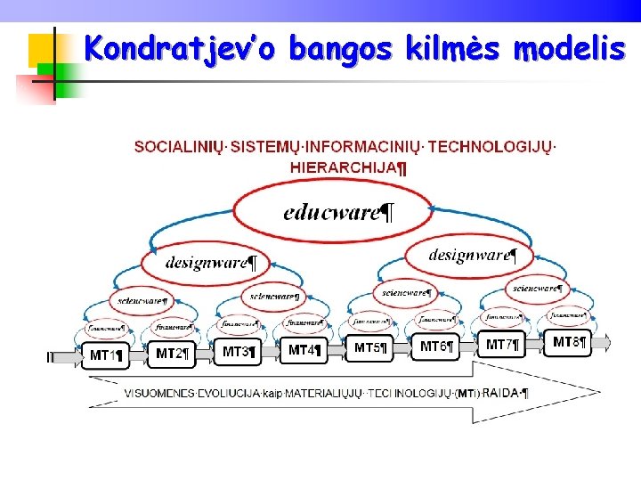 Kondratjev’o bangos kilmės modelis 