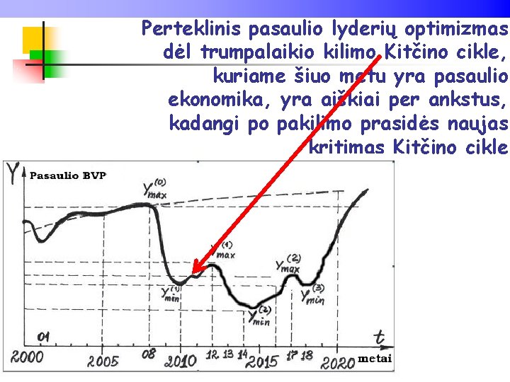 Perteklinis pasaulio lyderių optimizmas dėl trumpalaikio kilimo Kitčino cikle, kuriame šiuo metu yra pasaulio