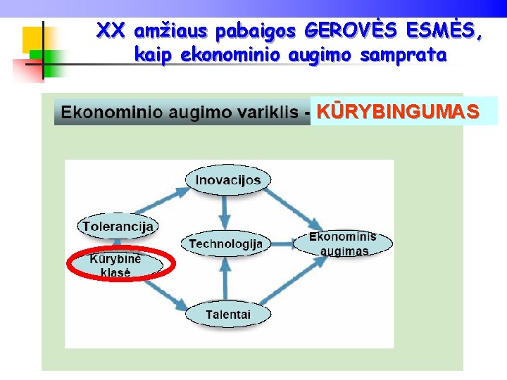 XX amžiaus pabaigos GEROVĖS ESMĖS, kaip ekonominio augimo samprata KŪRYBINGUMAS 