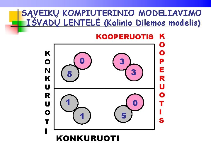 SĄVEIKŲ KOMPIUTERINIO MODELIAVIMO IŠVADŲ LENTELĖ (Kalinio Dilemos modelis) K O N K U R