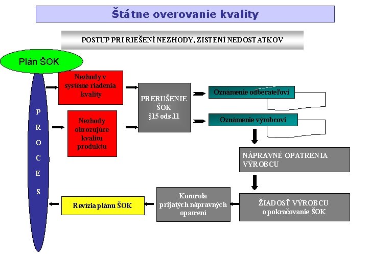 Štátne overovanie kvality POSTUP PRI RIEŠENÍ NEZHODY, ZISTENÍ NEDOSTATKOV Plán ŠOK Nezhody v systéme