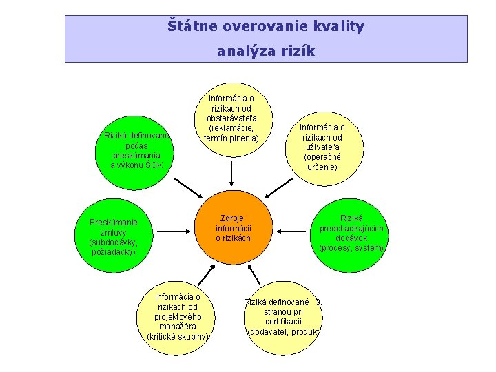 Štátne overovanie kvality analýza rizík Riziká definovane počas preskúmania a výkonu ŠOK Informácia o