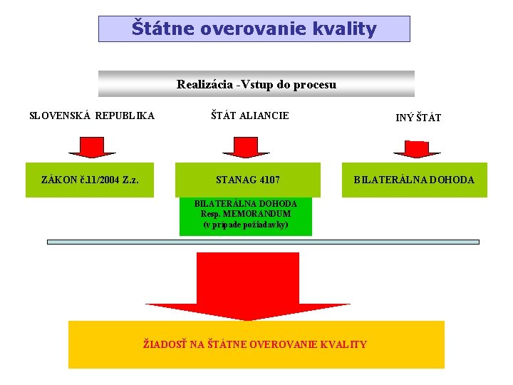 Štátne overovanie kvality Realizácia -Vstup do procesu SLOVENSKÁ REPUBLIKA ŠTÁT ALIANCIE ZÁKON č. 11/2004