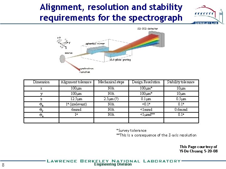 Alignment, resolution and stability requirements for the spectrograph See figure 1 for coordinate system