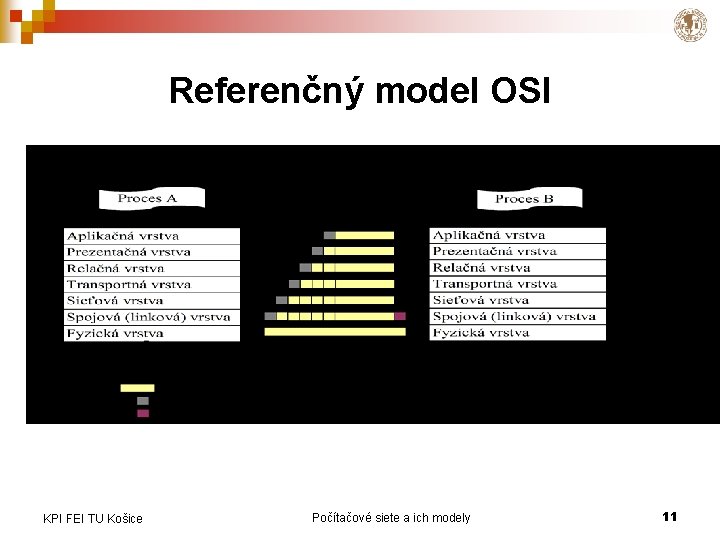Referenčný model OSI KPI FEI TU Košice Počítačové siete a ich modely 11 